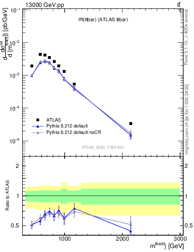 Plot of ttbar.m in 13000 GeV pp collisions