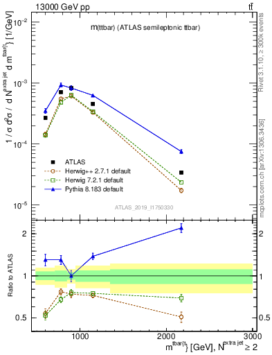 Plot of ttbar.m in 13000 GeV pp collisions