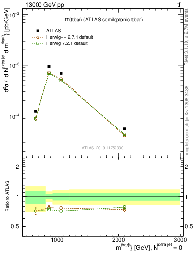 Plot of ttbar.m in 13000 GeV pp collisions