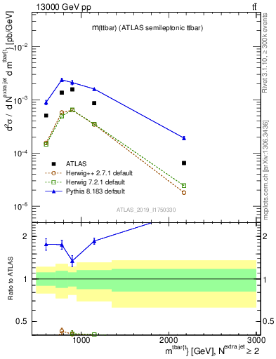 Plot of ttbar.m in 13000 GeV pp collisions