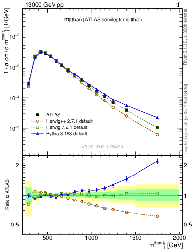 Plot of ttbar.m in 13000 GeV pp collisions