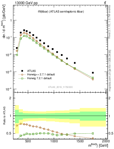 Plot of ttbar.m in 13000 GeV pp collisions