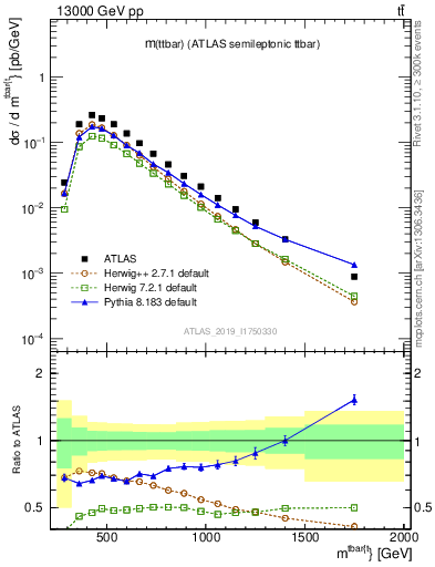 Plot of ttbar.m in 13000 GeV pp collisions