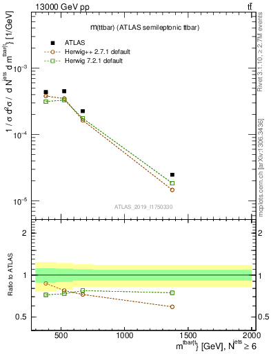 Plot of ttbar.m in 13000 GeV pp collisions