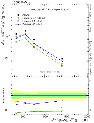 Plot of ttbar.m in 13000 GeV pp collisions