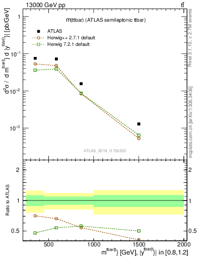 Plot of ttbar.m in 13000 GeV pp collisions