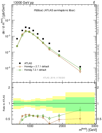 Plot of ttbar.m in 13000 GeV pp collisions