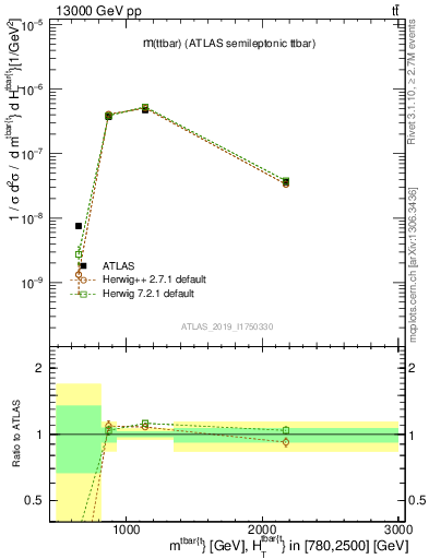 Plot of ttbar.m in 13000 GeV pp collisions