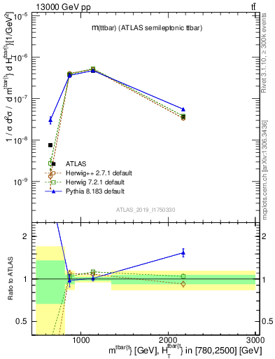 Plot of ttbar.m in 13000 GeV pp collisions