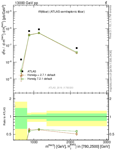 Plot of ttbar.m in 13000 GeV pp collisions