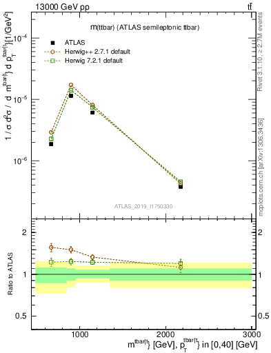 Plot of ttbar.m in 13000 GeV pp collisions