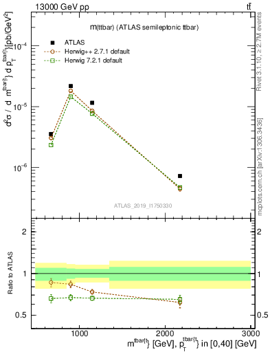 Plot of ttbar.m in 13000 GeV pp collisions