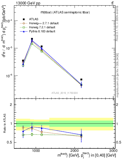 Plot of ttbar.m in 13000 GeV pp collisions