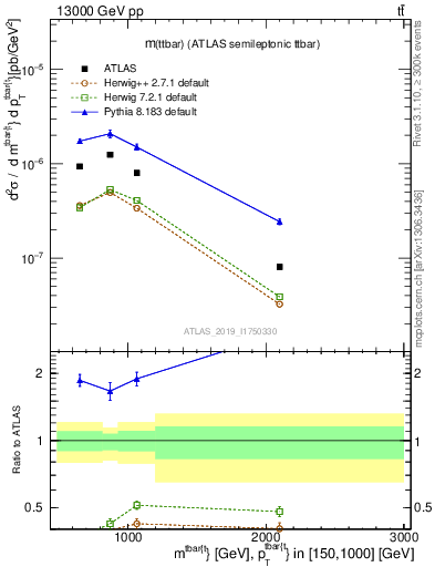 Plot of ttbar.m in 13000 GeV pp collisions