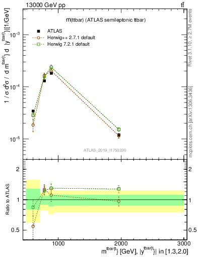 Plot of ttbar.m in 13000 GeV pp collisions