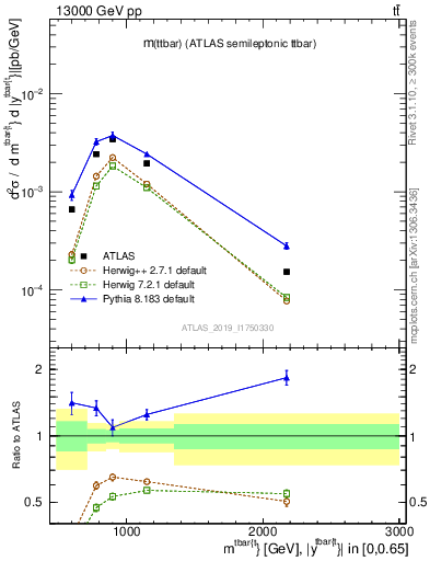 Plot of ttbar.m in 13000 GeV pp collisions