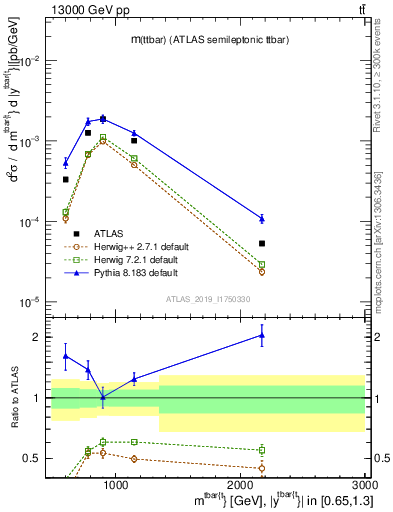 Plot of ttbar.m in 13000 GeV pp collisions