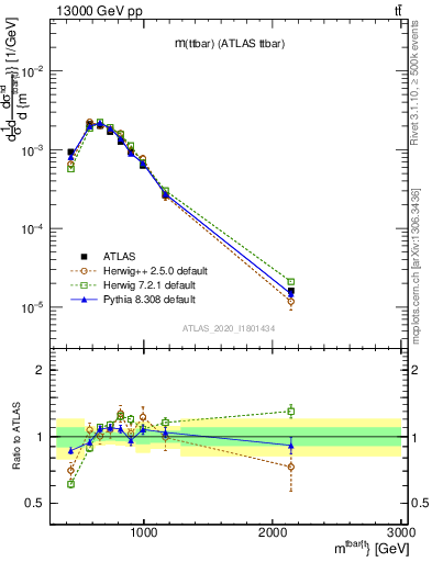 Plot of ttbar.m in 13000 GeV pp collisions