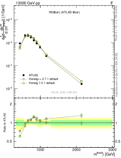 Plot of ttbar.m in 13000 GeV pp collisions