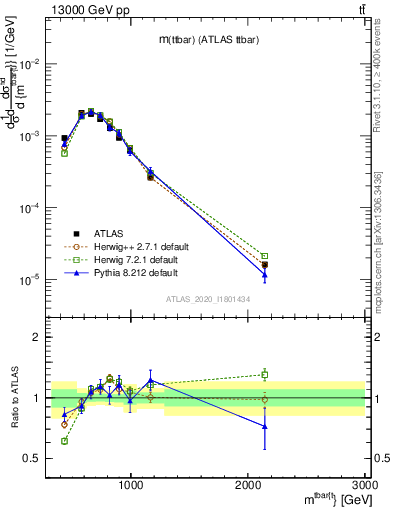 Plot of ttbar.m in 13000 GeV pp collisions