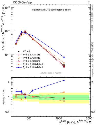 Plot of ttbar.m in 13000 GeV pp collisions