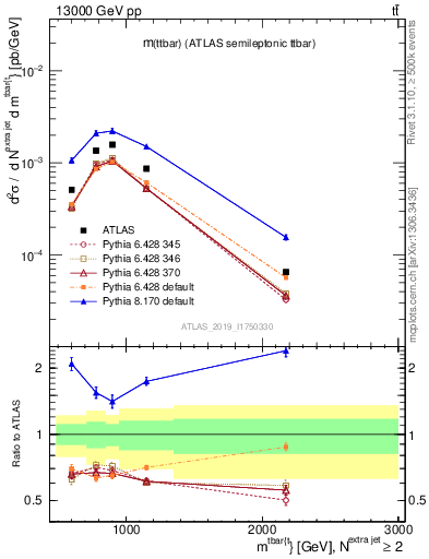 Plot of ttbar.m in 13000 GeV pp collisions