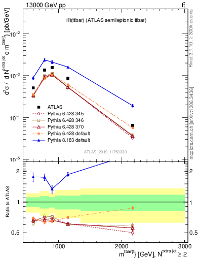 Plot of ttbar.m in 13000 GeV pp collisions