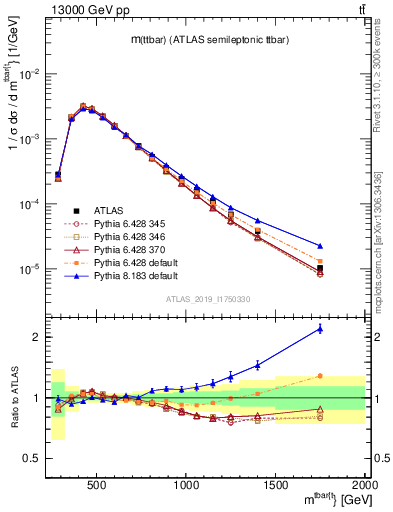 Plot of ttbar.m in 13000 GeV pp collisions