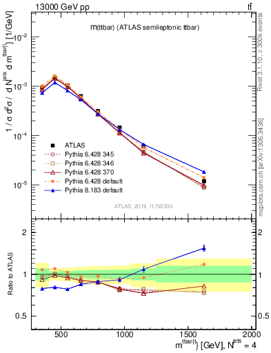 Plot of ttbar.m in 13000 GeV pp collisions