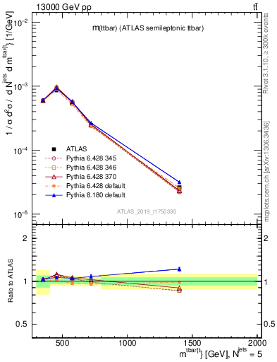 Plot of ttbar.m in 13000 GeV pp collisions