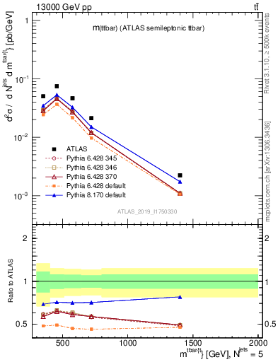 Plot of ttbar.m in 13000 GeV pp collisions