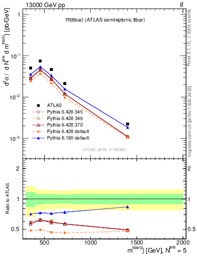 Plot of ttbar.m in 13000 GeV pp collisions