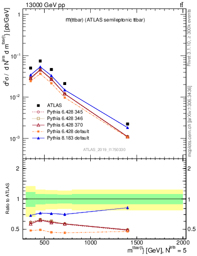 Plot of ttbar.m in 13000 GeV pp collisions
