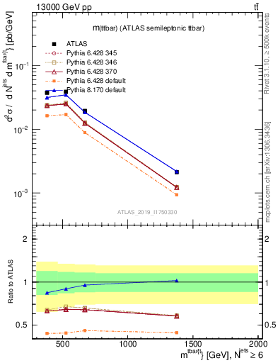 Plot of ttbar.m in 13000 GeV pp collisions