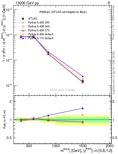 Plot of ttbar.m in 13000 GeV pp collisions