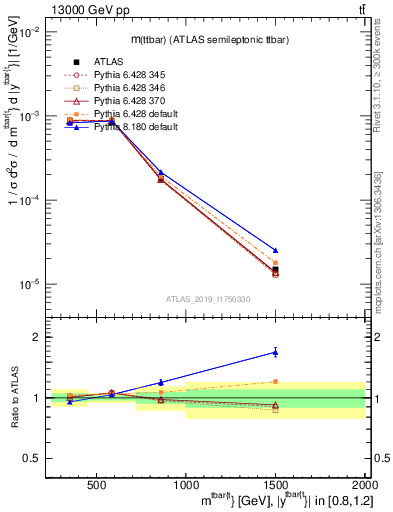 Plot of ttbar.m in 13000 GeV pp collisions