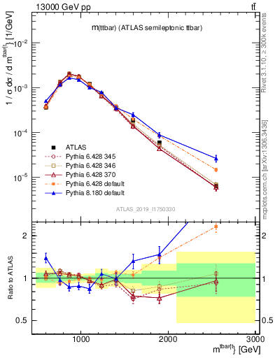 Plot of ttbar.m in 13000 GeV pp collisions