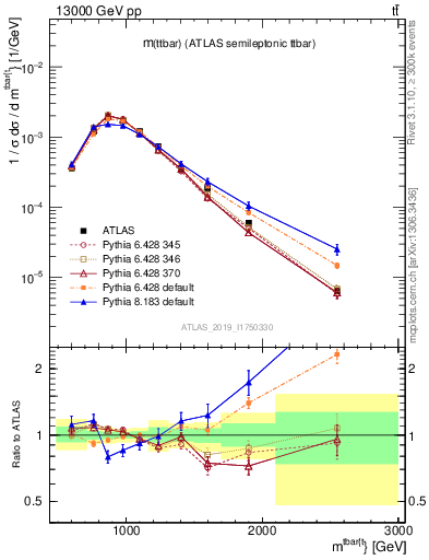 Plot of ttbar.m in 13000 GeV pp collisions
