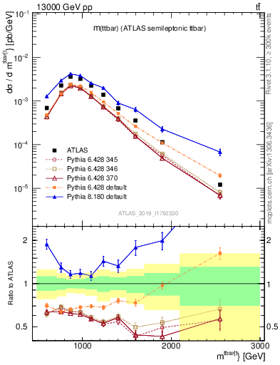 Plot of ttbar.m in 13000 GeV pp collisions