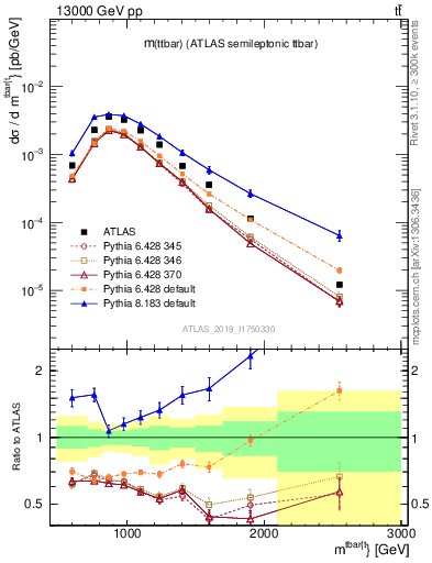 Plot of ttbar.m in 13000 GeV pp collisions