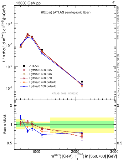 Plot of ttbar.m in 13000 GeV pp collisions