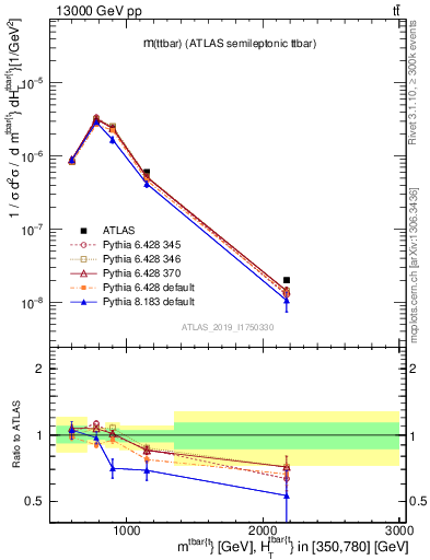Plot of ttbar.m in 13000 GeV pp collisions