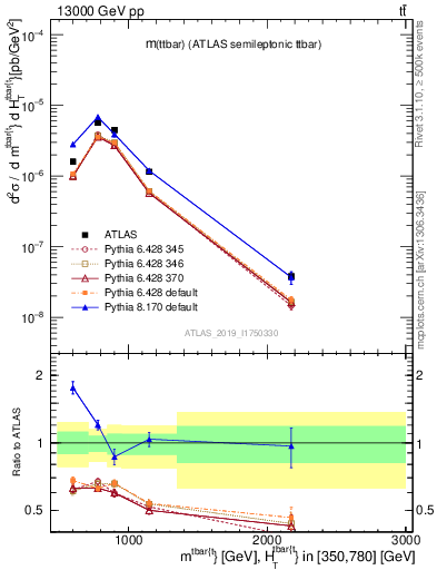 Plot of ttbar.m in 13000 GeV pp collisions