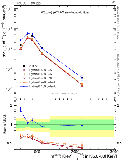Plot of ttbar.m in 13000 GeV pp collisions