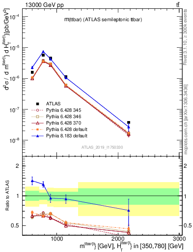 Plot of ttbar.m in 13000 GeV pp collisions