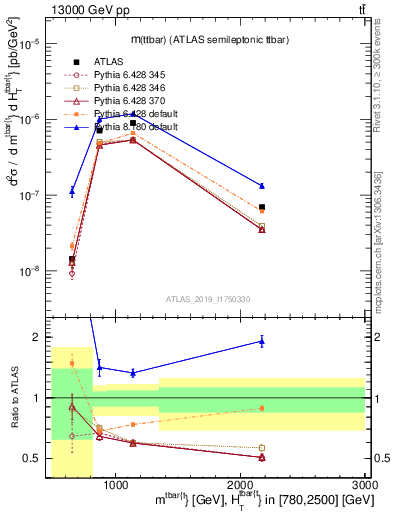 Plot of ttbar.m in 13000 GeV pp collisions