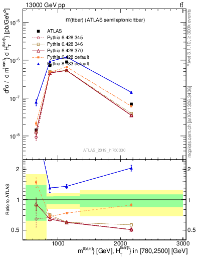 Plot of ttbar.m in 13000 GeV pp collisions