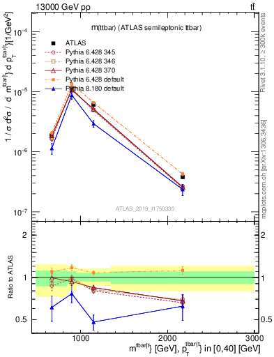 Plot of ttbar.m in 13000 GeV pp collisions
