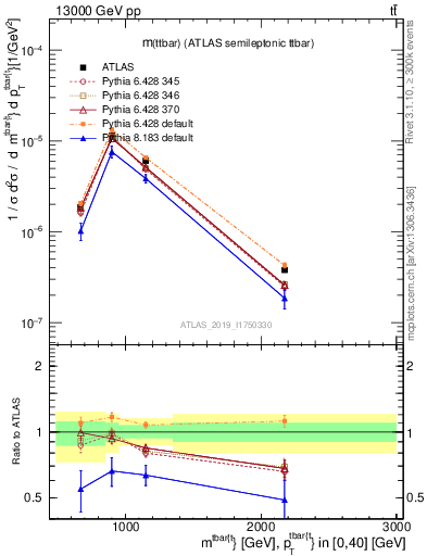 Plot of ttbar.m in 13000 GeV pp collisions
