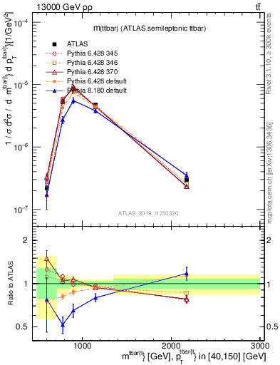 Plot of ttbar.m in 13000 GeV pp collisions